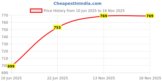 amazon.in asian Men Mesh Lace Up Running Shoes asian Price History Graph from 10 Jun 2025 to 15 Nov 2025