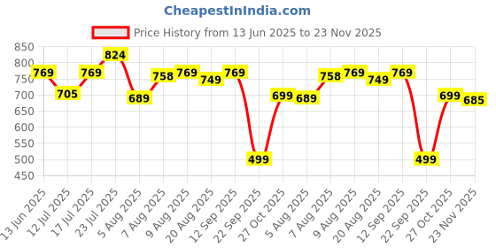 amazon.in asian Men Mesh Lace Up Running Shoes asian Price History Graph from 13 Jun 2025 to 23 Nov 2025