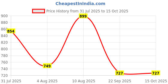 amazon.in asian Men Mesh Lace Up Running Shoes asian Price History Graph from 31 Jul 2025 to 15 Oct 2025