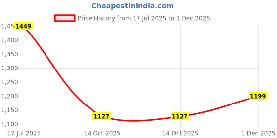 amazon.in asian Men Mesh Lace Up Running Shoes asian Price History Graph from 17 Jul 2025 to 1 Dec 2025