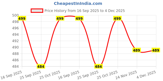 amazon.in asian Men Mesh Lace Up Sneaker Shoes asian Price History Graph from 16 Sep 2025 to 4 Dec 2025