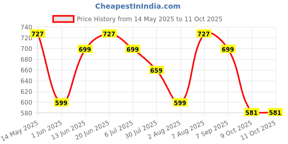 amazon.in asian Men Mesh Pull On Running Shoes asian Price History Graph from 14 May 2025 to 11 Oct 2025