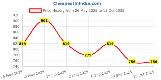 amazon.in asian Men Mesh Running Shoes asian Price History Graph from 26 May 2025 to 13 Oct 2025
