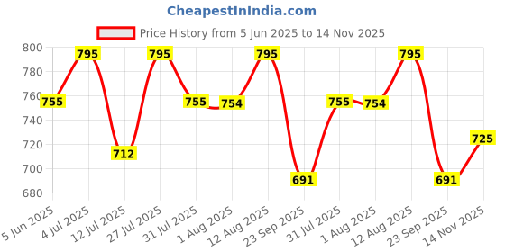 amazon.in asian Men Mesh Running Shoes asian Price History Graph from 5 Jun 2025 to 14 Nov 2025