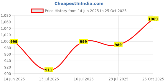 amazon.in ASIAN Men Mesh Walking Shoes asian Price History Graph from 14 Jun 2025 to 25 Oct 2025