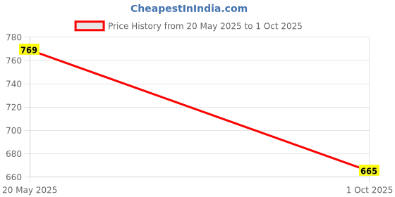 amazon.in asian Men MEXICO-01 Stylish Casual Mid-Top Sneaker and Trendy Shoes with Laces for Men & Boys, Perfect for Wearing to Outings, and Comfortable All-Day Use, Lightweight and Durable asian Price History Graph from 20 May 2025 to 1 Oct 2025