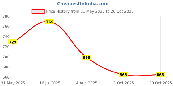 amazon.in asian Men MEXICO-01 Stylish Casual Mid-Top Sneaker and Trendy Shoes with Laces for Men & Boys, Perfect for Wearing to Outings, and Comfortable All-Day Use, Lightweight and Durable asian Price History Graph from 31 May 2025 to 18 Oct 2025