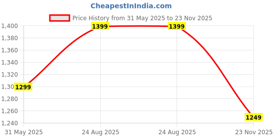amazon.in ASIAN Men NITROEDGE-01 Running and Gym wear Running Shoes with Laces asian Price History Graph from 31 May 2025 to 23 Nov 2025
