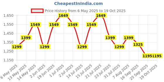 amazon.in asian Men NITROEDGE-01 Running and Gym wear Running Shoes with Laces asian Price History Graph from 6 May 2025 to 18 Oct 2025