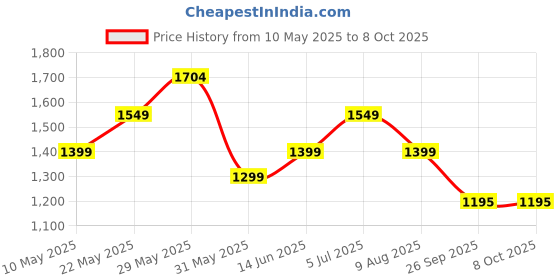 amazon.in ASIAN Men NITROEDGE-01 Running and Gym wear Running Shoes with Laces asian Price History Graph from 10 May 2025 to 8 Oct 2025