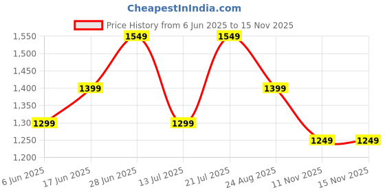 amazon.in ASIAN Men NITROEDGE-01 Running and Gym wear Running Shoes with Laces asian Price History Graph from 6 Jun 2025 to 14 Nov 2025