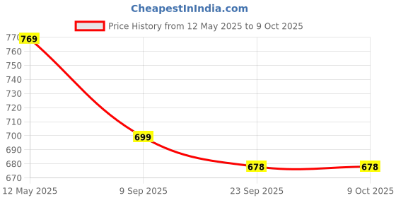 amazon.in asian Men ORBIT-01 Running and Casual wear Running Shoes with Laces, Lightweight and Comfortable Shoes with Upper Synthetic and EVA Sole for Men & Boys for Sports and Gym asian Price History Graph from 12 May 2025 to 8 Oct 2025
