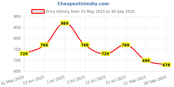 amazon.in ASIAN Men ORBIT-03 Running and Casual wear Running Shoes with Laces, Lightweight and Comfortable Shoes with Upper mesh Fabric and EVA Sole for Men & Boys for Sports and Gym asian Price History Graph from 31 May 2025 to 30 Sep 2025