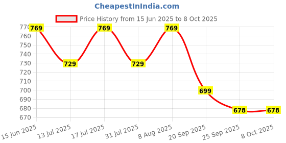 amazon.in asian Men ORBIT-03 Running and Casual wear Running Shoes with Laces, Lightweight and Comfortable Shoes with Upper mesh Fabric and EVA Sole for Men & Boys for Sports and Gym asian Price History Graph from 15 Jun 2025 to 8 Oct 2025