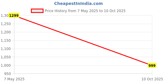 amazon.in asian Men POWERPLAY-01 Running and Casual wear Running Shoes with Laces, Lightweight and Comfortable Shoes with Upper Fabric and Phylon Sole for Men & Boys asian Price History Graph from 7 May 2025 to 10 Oct 2025