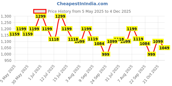 amazon.in asian Men POWERPLAY-01 Running and Casual wear Walking Shoes with Laces asian Price History Graph from 5 May 2025 to 4 Dec 2025