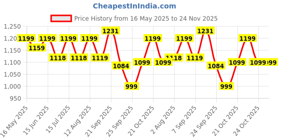 amazon.in asian Men POWERPLAY-01 Running and Casual wear Walking Shoes with Laces asian Price History Graph from 16 May 2025 to 24 Nov 2025