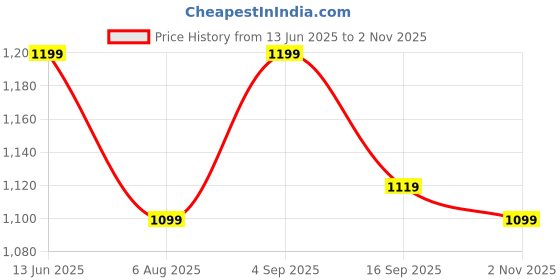 amazon.in asian Men POWERPLAY-01 Running and Casual wear Walking Shoes with Laces asian Price History Graph from 13 Jun 2025 to 2 Nov 2025