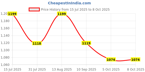 amazon.in asian Men POWERPLAY-03 Running and Casual wear Walking Shoes with Laces, Lightweight and Comfortable Shoes with Upper Fabric for Men & Boys asian Price History Graph from 15 Jul 2025 to 7 Oct 2025