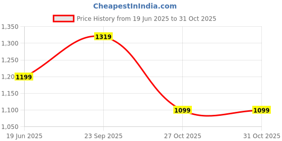amazon.in asian Men POWERPLAY-05 Running and Casual wear Running Shoes with Laces, Lightweight and Comfortable Shoes with Upper mesh Fabric and Crystal Cushion Technology for Men & Boys asian Price History Graph from 19 Jun 2025 to 30 Oct 2025