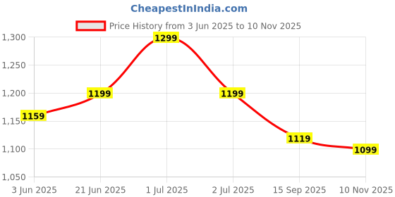 amazon.in asian Men POWERPLAY-05 Running and Casual wear Running Shoes with Laces, Lightweight and Comfortable Shoes with Upper mesh Fabric and Crystal Cushion Technology for Men & Boys asian Price History Graph from 3 Jun 2025 to 10 Nov 2025