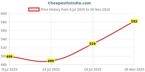 amazon.in asian Men Pull On Clogs asian Price History Graph from 9 Jul 2025 to 26 Nov 2025