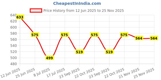 amazon.in asian Men Pull On Clogs asian Price History Graph from 12 Jun 2025 to 24 Nov 2025