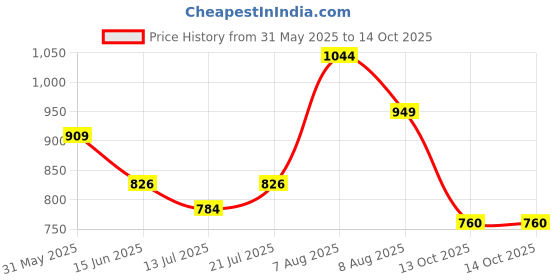 amazon.in asian Men Pull On Running Shoes asian Price History Graph from 31 May 2025 to 13 Oct 2025