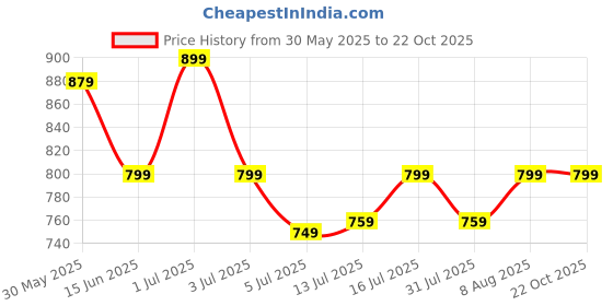 amazon.in asian Men Pull On Running Shoes asian Price History Graph from 30 May 2025 to 22 Oct 2025