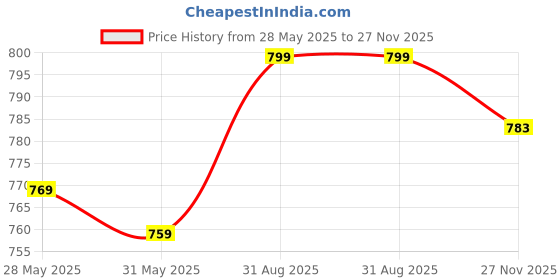 amazon.in asian Men Pull On Walking Shoes asian Price History Graph from 28 May 2025 to 27 Nov 2025