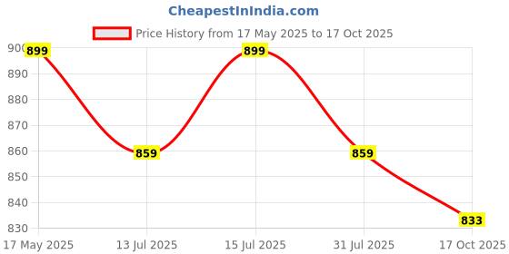 amazon.in asian Men RAFTAAR-06 Running and Casual wear Walking Shoes with Laces, Lightweight and Comfortable Shoes with Upper mesh Fabric for Men & Boys asian Price History Graph from 17 May 2025 to 17 Oct 2025