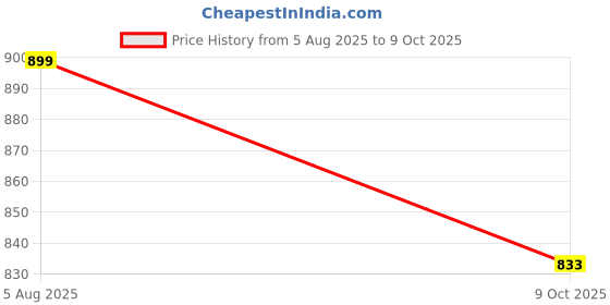 amazon.in asian Men RAFTAAR-06 Running and Casual wear Walking Shoes with Laces, Lightweight and Comfortable Shoes with Upper mesh Fabric for Men & Boys asian Price History Graph from 5 Aug 2025 to 9 Oct 2025