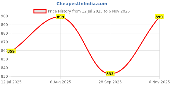 amazon.in asian Men RAFTAAR-07 Running and Casual wear Walking Shoes with Laces, Lightweight and Comfortable Shoes with Upper mesh Fabric for Men & Boys asian Price History Graph from 12 Jul 2025 to 6 Nov 2025