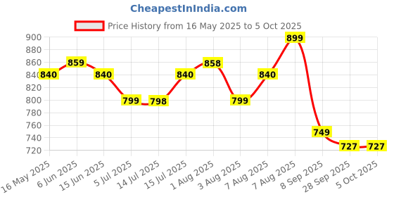 amazon.in asian Men RAFTAAR-09 Running and Casual wear Running Shoes with Laces, Lightweight and Comfortable Shoes with Upper mesh Fabric for Men & Boys for Sports and Gym asian Price History Graph from 16 May 2025 to 5 Oct 2025