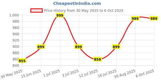 amazon.in asian Men Slide-On gents-21 Casual wear Walking and Running Shoes Without Laces for Men & Boys with Upper Fabric– Lightweight & Comfortable with Inner Memory Foam for Extra Cushioning Dark Grey asian Price History Graph from 30 May 2025 to 5 Oct 2025