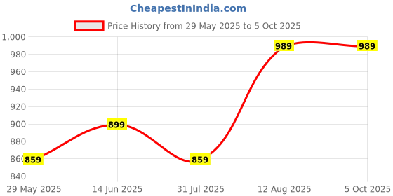 amazon.in asian Men Slide-On gents-21 Casual wear Walking and Running Shoes Without Laces for Men & Boys with Upper Fabric– Lightweight & Comfortable with Inner Memory Foam for Extra Cushioning Dark Grey asian Price History Graph from 29 May 2025 to 5 Oct 2025