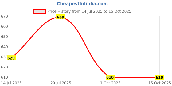 amazon.in asian Men STORM-13 Casual wear Walking & Running Shoes Without Laces, Lightweight and Comfortable Shoes with Upper Fabric for Men & Boys asian Price History Graph from 14 Jul 2025 to 15 Oct 2025