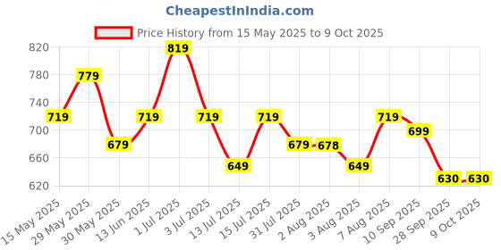 amazon.in asian Men SUPERWALK-19 Casual wear Walking and Running Shoes Without Laces, Lightweight and Comfortable Shoes with Upper Fabric for Men & Boys asian Price History Graph from 15 May 2025 to 4 Oct 2025