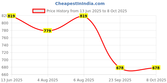 amazon.in asian Men SUPERWALK-24 Casual wear Walking and Running Shoes Without Laces, Lightweight and Comfortable Shoes with Upper Fabric for Men & Boys asian Price History Graph from 13 Jun 2025 to 8 Oct 2025
