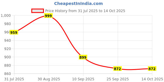 amazon.in ASIAN Men TITAN-02 Sports Shoes with Laces for Running, Jogging and Walking, Lightweight and Comfortable Shoes with Upper Mesh Fabric for Men & Boys asian Price History Graph from 31 Jul 2025 to 13 Oct 2025