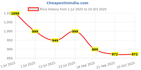 amazon.in asian Men TITAN-02 Sports Shoes with Laces for Running, Jogging and Walking, Lightweight and Comfortable Shoes with Upper Mesh Fabric for Men & Boys asian Price History Graph from 1 Jul 2025 to 10 Oct 2025