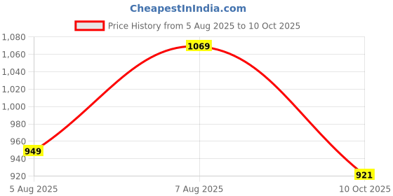 amazon.in ASIAN Men TITAN-03N Sports Shoes with Laces for Running, Jogging and Walking, Lightweight and Comfortable Shoes with Upper Mesh Fabric for Men & Boys -TITAN-03N$ asian Price History Graph from 5 Aug 2025 to 10 Oct 2025