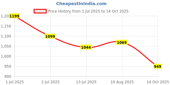 amazon.in asian Men TITAN-03N Sports Shoes with Laces for Running, Jogging and Walking, Lightweight and Comfortable Shoes with Upper Mesh Fabric for Men & Boys -TITAN-03N$ asian Price History Graph from 1 Jul 2025 to 14 Oct 2025