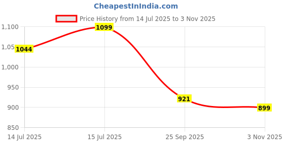 amazon.in ASIAN Men TITAN-03N Sports Shoes with Laces for Running, Jogging and Walking, Lightweight and Comfortable Shoes with Upper Mesh Fabric for Men & Boys -TITAN-03N$ asian Price History Graph from 14 Jul 2025 to 3 Nov 2025