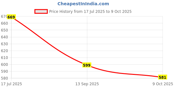 amazon.in asian Men TOOFAN-02 Running and Casual wear Shoes with Laces, Lightweight and Comfortable Shoes with Upper mesh Fabric and EVA Sole for Men & Boys for Sports and Gym asian Price History Graph from 17 Jul 2025 to 9 Oct 2025