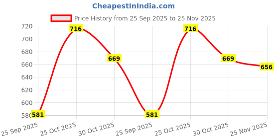 amazon.in ASIAN Men TOOFAN-02 Running and Casual wear Shoes with Laces, Lightweight and Comfortable Shoes with Upper mesh Fabric and EVA Sole for Men & Boys for Sports and Gym asian Price History Graph from 25 Sep 2025 to 25 Nov 2025