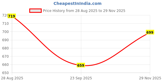 amazon.in asian Men VEGAS-01 Stylish Casual Mid Top Sneakers and Trendy Shoes with Laces for Men & Boys | Perfect for Wearing to Outings asian Price History Graph from 28 Aug 2025 to 29 Nov 2025
