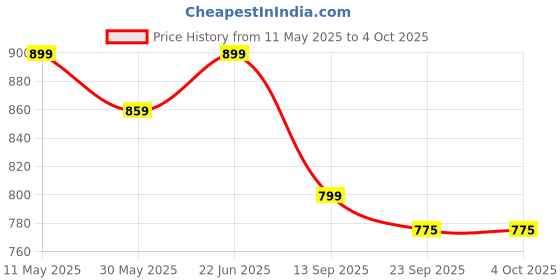 amazon.in asian Men Wind PRO-06 Casual Wear and Walking Shoes Without Laces for Men & Boys with Upper Mesh Fabric – Lightweight, Comfortable, Breathable, and Perfect for Walking and Daily Use asian Price History Graph from 11 May 2025 to 4 Oct 2025