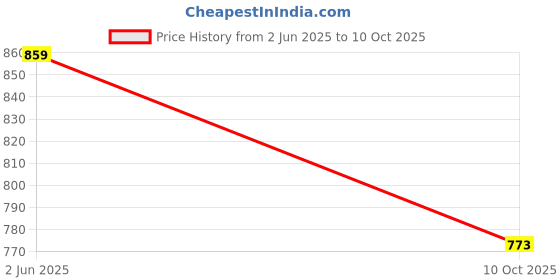 amazon.in ASIAN Men Wind PRO-06 Casual Wear and Walking Shoes Without Laces for Men & Boys with Upper Mesh Fabric – Lightweight, Comfortable, Breathable, and Perfect for Walking and Daily Use asian Price History Graph from 2 Jun 2025 to 10 Oct 2025