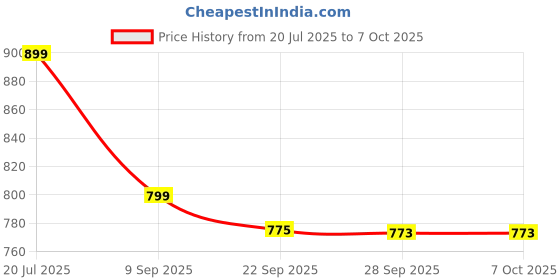 amazon.in asian Men Wind PRO-06 Casual Wear and Walking Shoes Without Laces for Men & Boys with Upper Mesh Fabric – Lightweight, Comfortable, Breathable, and Perfect for Walking and Daily Use asian Price History Graph from 20 Jul 2025 to 6 Oct 2025
